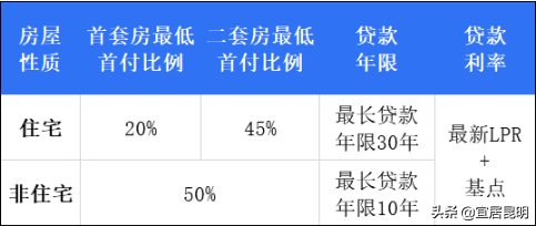 昆明市属住房个人商业贷款政策，最新信息整理